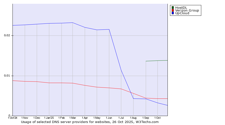 Historical trends in the usage of HostDL vs. Verizon Group vs. UpCloud
