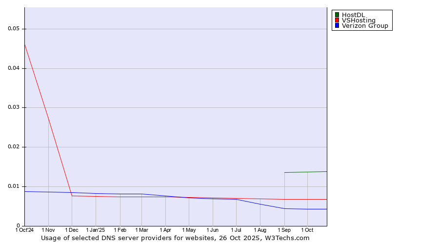Historical trends in the usage of HostDL vs. VSHosting vs. Verizon Group