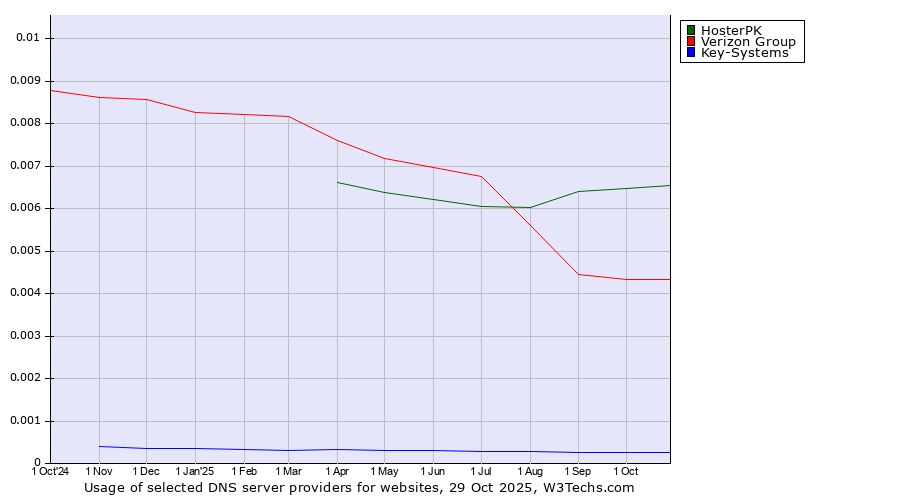 Historical trends in the usage of HosterPK vs. Verizon Group vs. Key-Systems