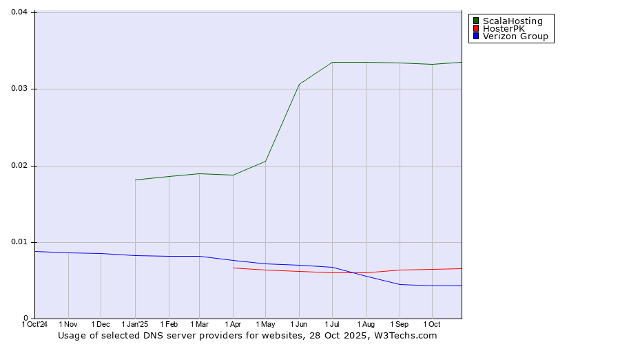 Historical trends in the usage of ScalaHosting vs. HosterPK vs. Verizon Group