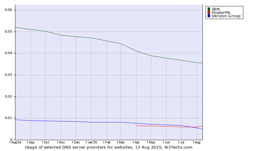 Historical trends in the usage of IBM vs. Verizon Group vs. HosterPK