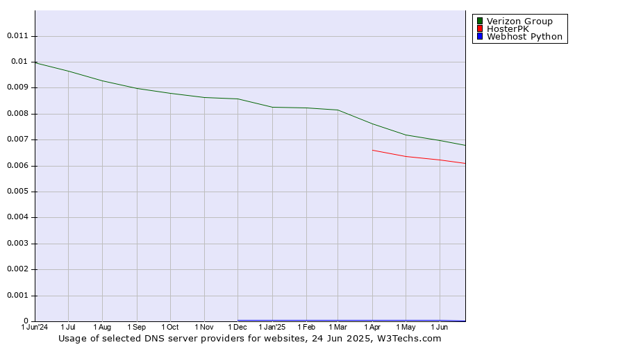 Historical trends in the usage of Verizon Group vs. HosterPK vs. Webhost Python