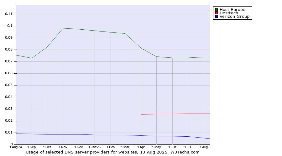 Historical trends in the usage of Host Europe vs. Hosttech vs. Verizon Group