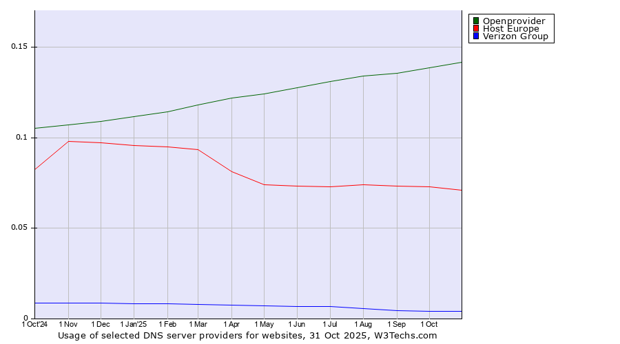 Historical trends in the usage of Openprovider vs. Host Europe vs. Verizon Group
