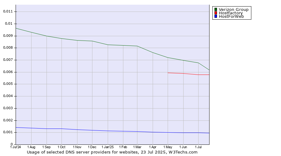 Historical trends in the usage of Verizon Group vs. Hostfactory vs. HostForWeb