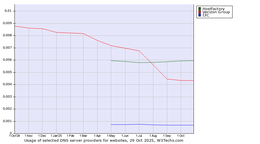 Historical trends in the usage of Hostfactory vs. Verizon Group vs. I3C