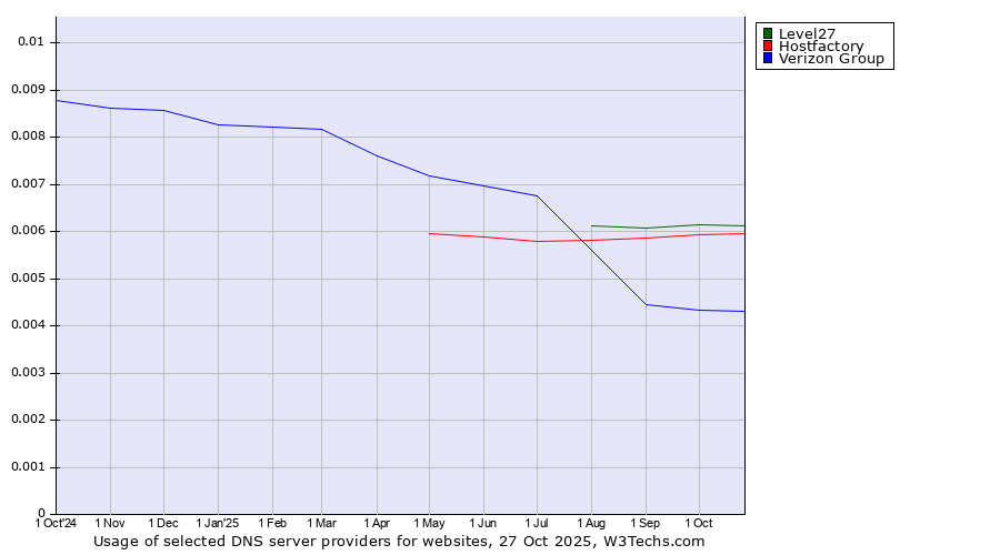 Historical trends in the usage of Level27 vs. Hostfactory vs. Verizon Group