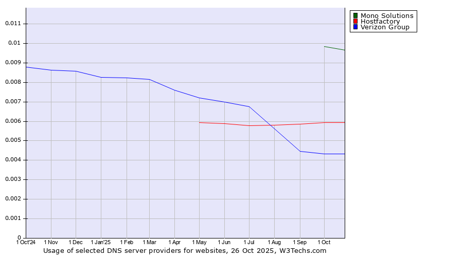 Historical trends in the usage of Mono Solutions vs. Hostfactory vs. Verizon Group