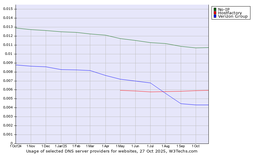 Historical trends in the usage of No-IP vs. Hostfactory vs. Verizon Group