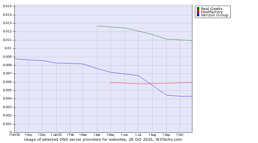 Historical trends in the usage of Real Geeks vs. Hostfactory vs. Verizon Group