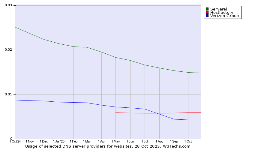 Historical trends in the usage of Serverel vs. Hostfactory vs. Verizon Group