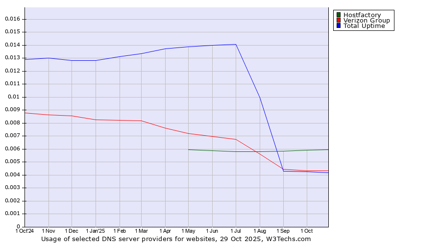 Historical trends in the usage of Hostfactory vs. Verizon Group vs. Total Uptime