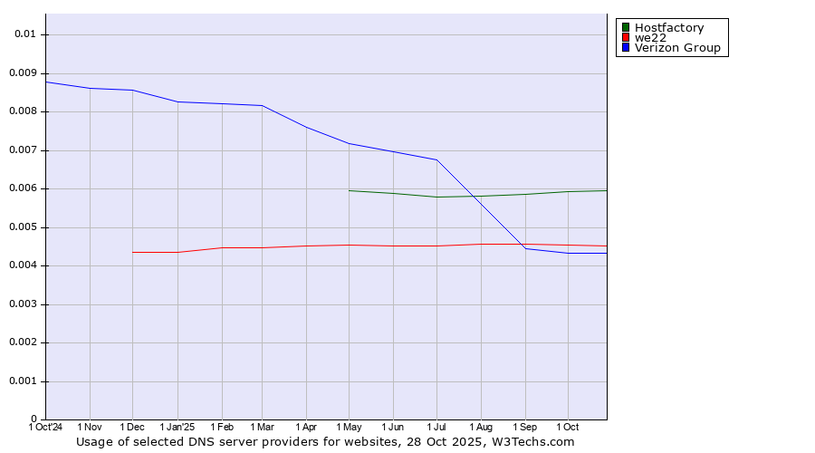 Historical trends in the usage of Hostfactory vs. we22 vs. Verizon Group