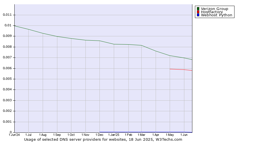 Historical trends in the usage of Verizon Group vs. Hostfactory vs. Webhost Python