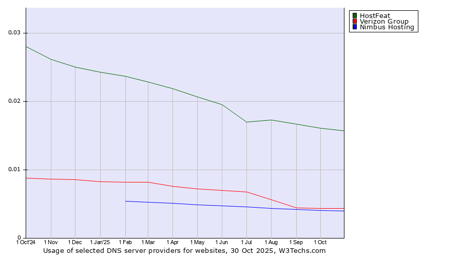 Historical trends in the usage of HostFeat vs. Verizon Group vs. Nimbus Hosting
