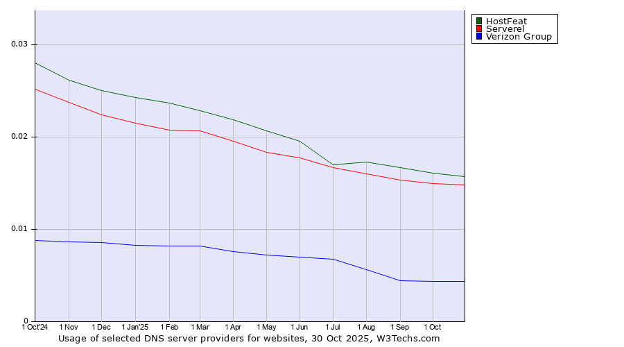 Historical trends in the usage of HostFeat vs. Serverel vs. Verizon Group
