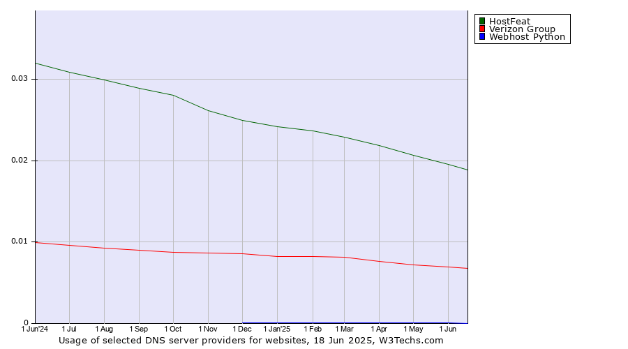 Historical trends in the usage of HostFeat vs. Verizon Group vs. Webhost Python
