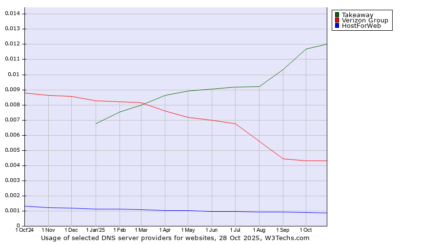 Historical trends in the usage of Takeaway vs. Verizon Group vs. HostForWeb