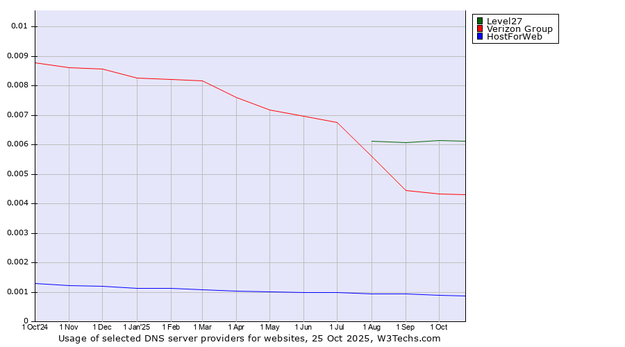 Historical trends in the usage of Level27 vs. Verizon Group vs. HostForWeb