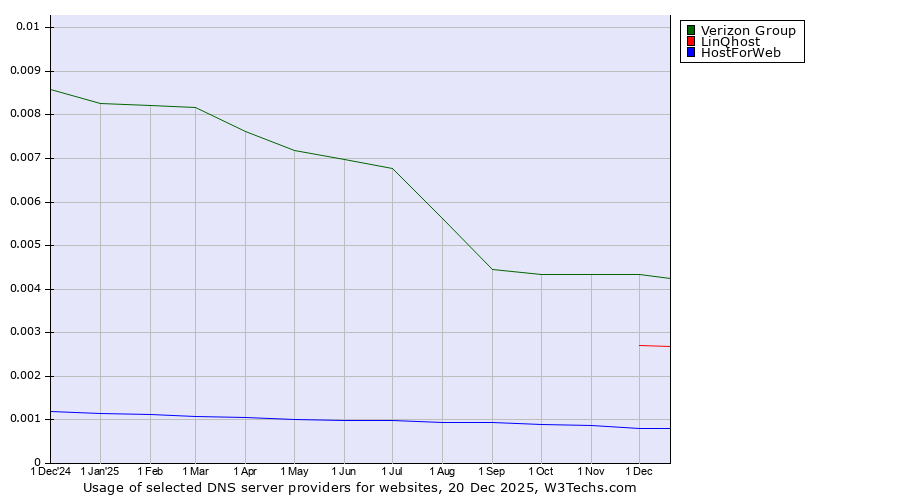 Historical trends in the usage of Verizon Group vs. LinQhost vs. HostForWeb