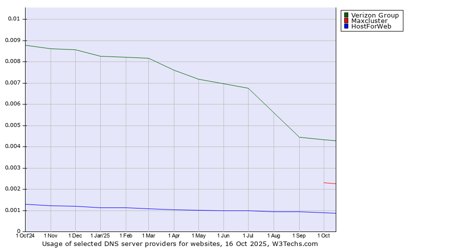 Historical trends in the usage of Verizon Group vs. Maxcluster vs. HostForWeb