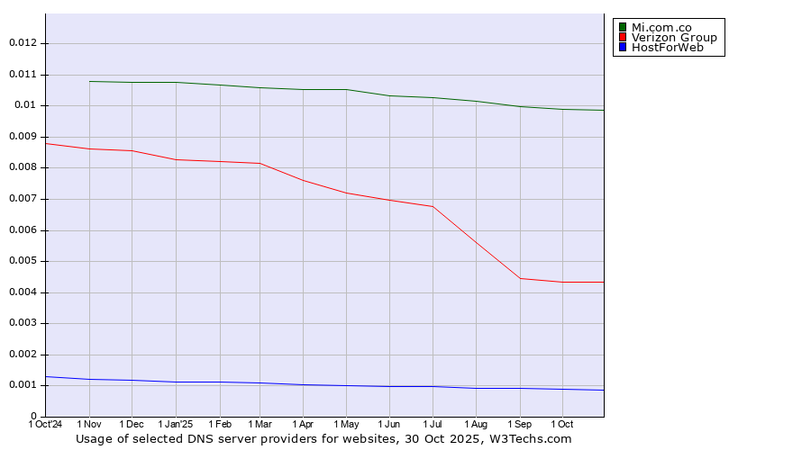 Historical trends in the usage of Mi.com.co vs. Verizon Group vs. HostForWeb