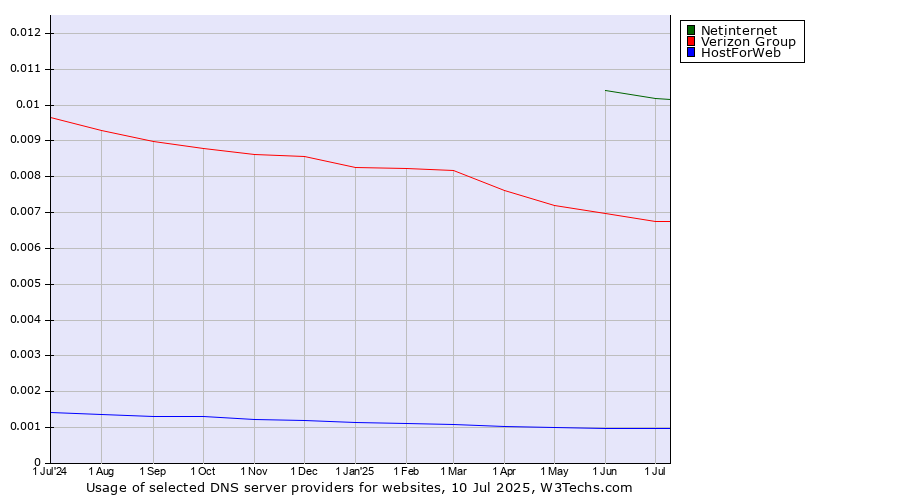Historical trends in the usage of Netinternet vs. Verizon Group vs. HostForWeb