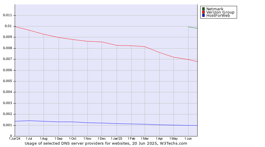 Historical trends in the usage of Netmark vs. Verizon Group vs. HostForWeb