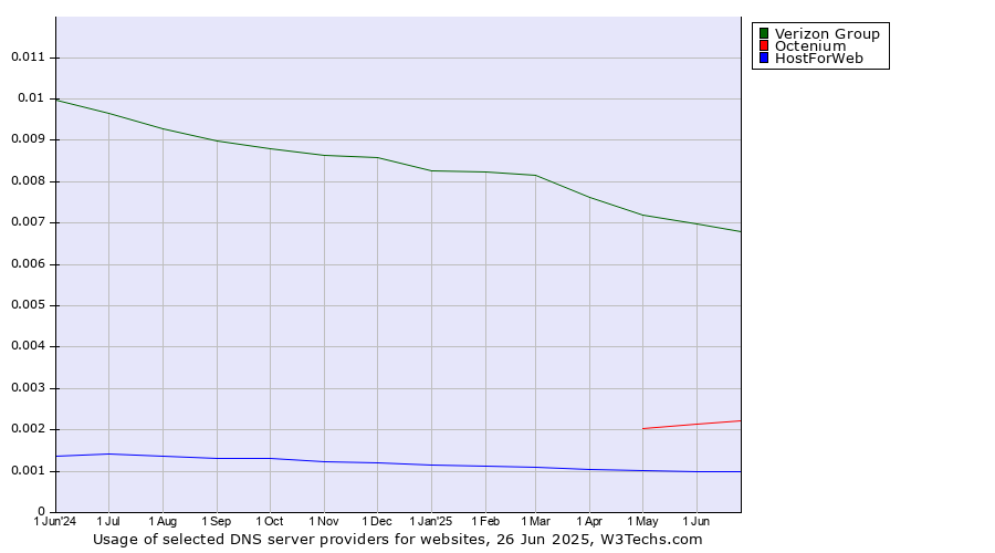 Historical trends in the usage of Verizon Group vs. Octenium vs. HostForWeb