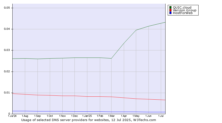 Historical trends in the usage of QUIC.cloud vs. Verizon Group vs. HostForWeb