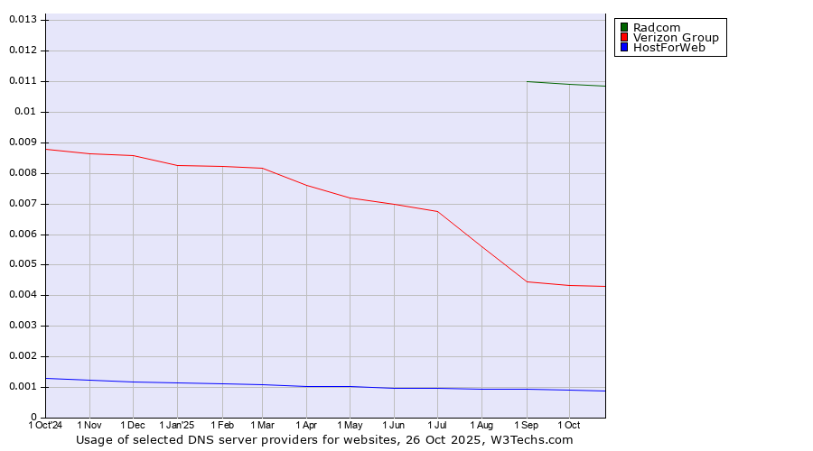 Historical trends in the usage of Radcom vs. Verizon Group vs. HostForWeb
