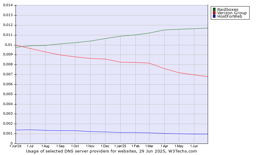 Historical trends in the usage of Raidboxes vs. Verizon Group vs. HostForWeb