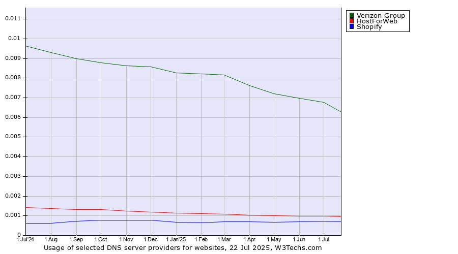 Historical trends in the usage of Verizon Group vs. HostForWeb vs. Shopify
