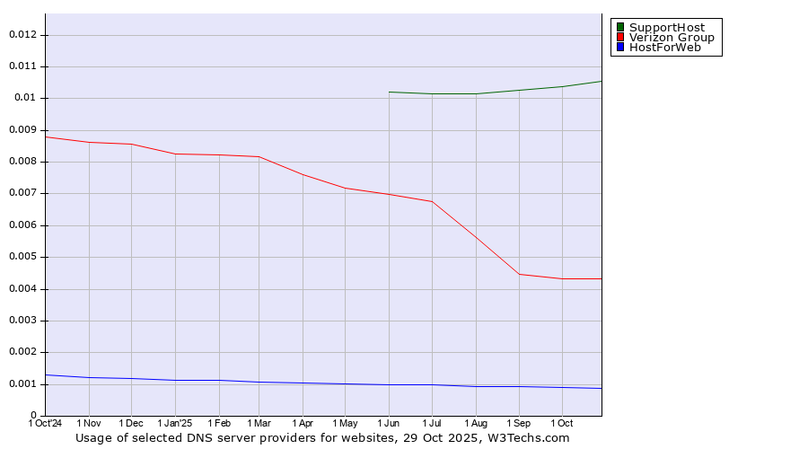 Historical trends in the usage of SupportHost vs. Verizon Group vs. HostForWeb