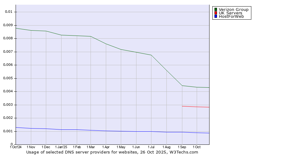 Historical trends in the usage of Verizon Group vs. UK Servers vs. HostForWeb