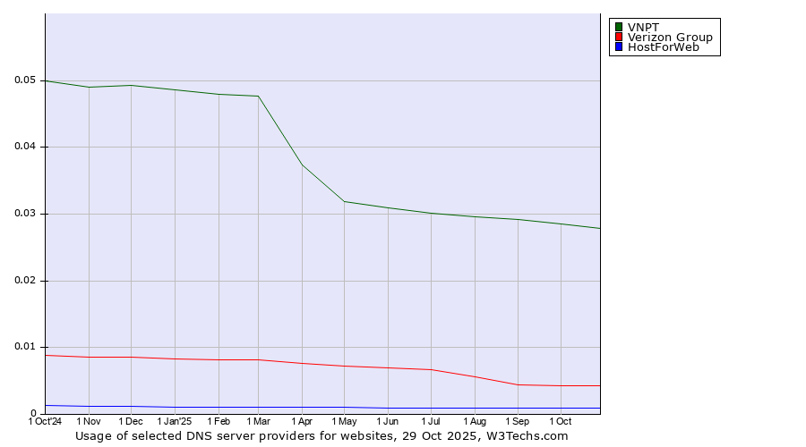 Historical trends in the usage of VNPT vs. Verizon Group vs. HostForWeb