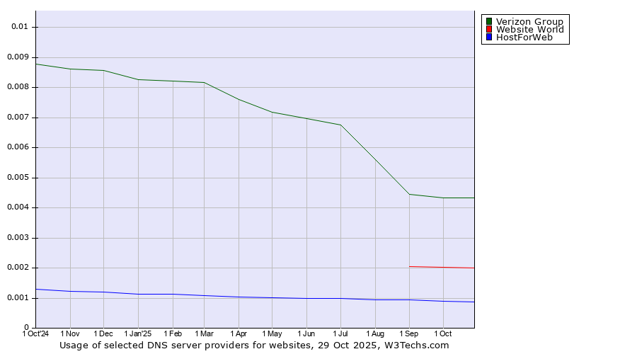Historical trends in the usage of Verizon Group vs. Website World vs. HostForWeb