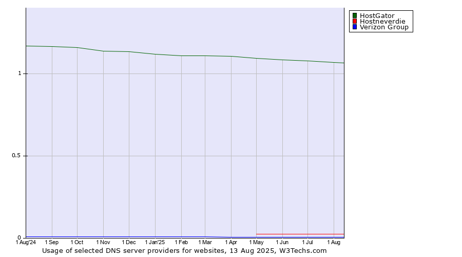 Historical trends in the usage of HostGator vs. Hostneverdie vs. Verizon Group