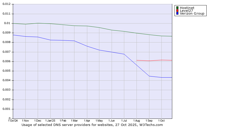 Historical trends in the usage of Hostinet vs. Level27 vs. Verizon Group