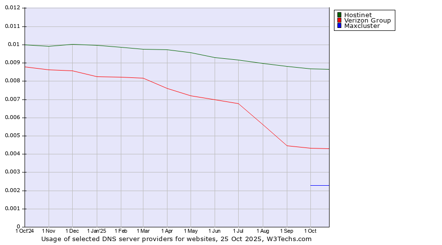 Historical trends in the usage of Hostinet vs. Verizon Group vs. Maxcluster