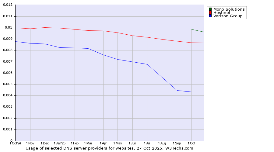 Historical trends in the usage of Mono Solutions vs. Hostinet vs. Verizon Group