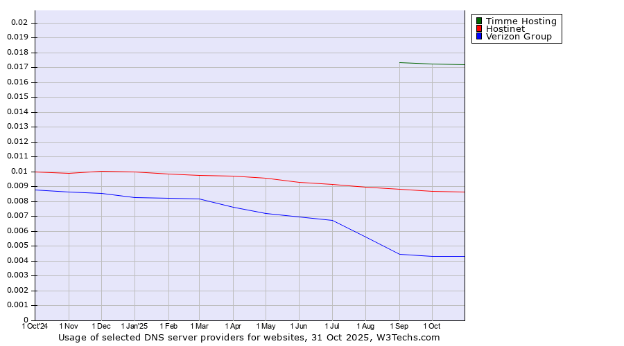 Historical trends in the usage of Timme Hosting vs. Hostinet vs. Verizon Group
