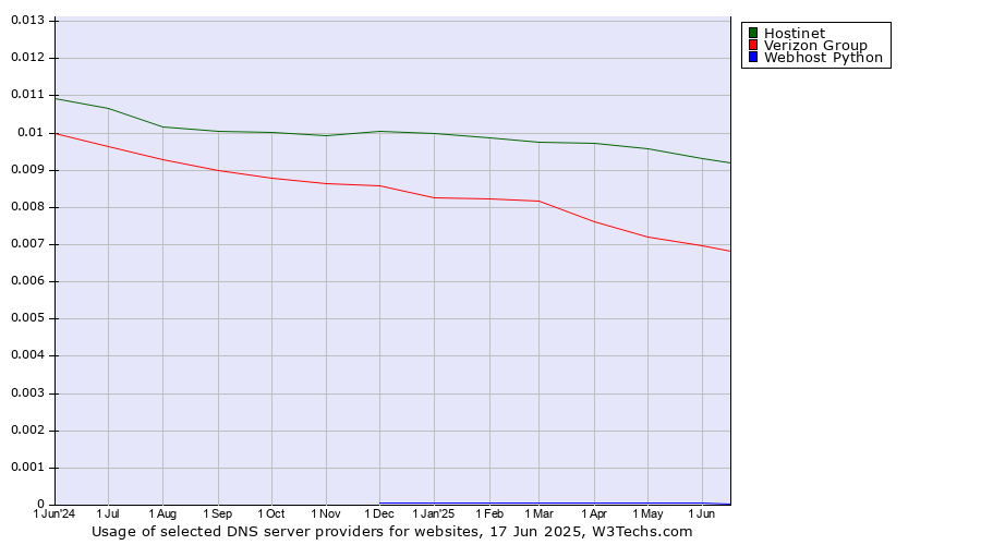 Historical trends in the usage of Hostinet vs. Verizon Group vs. Webhost Python