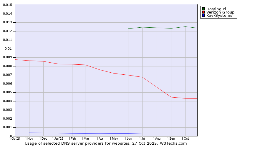 Historical trends in the usage of Hosting.cl vs. Verizon Group vs. Key-Systems