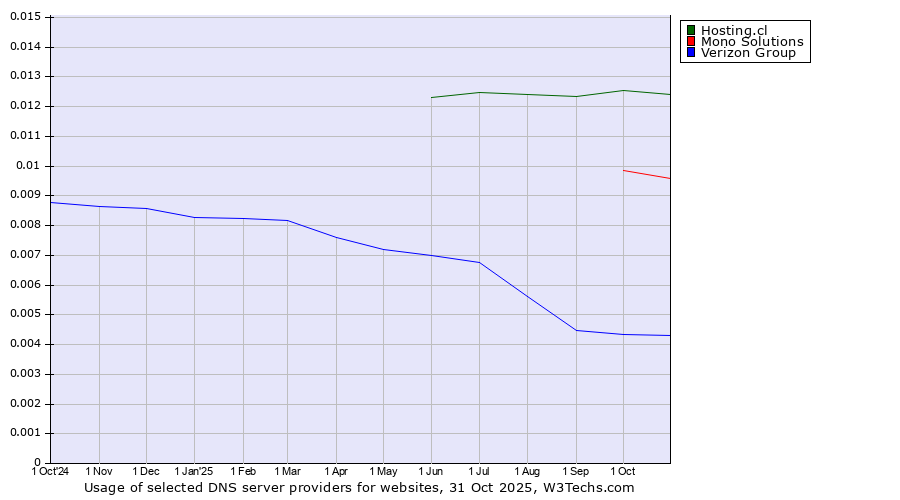 Historical trends in the usage of Hosting.cl vs. Mono Solutions vs. Verizon Group