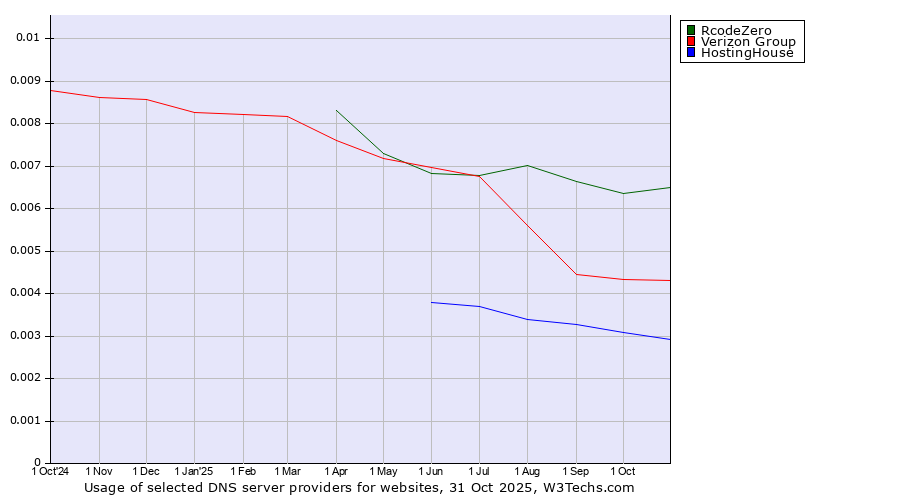 Historical trends in the usage of RcodeZero vs. Verizon Group vs. HostingHouse