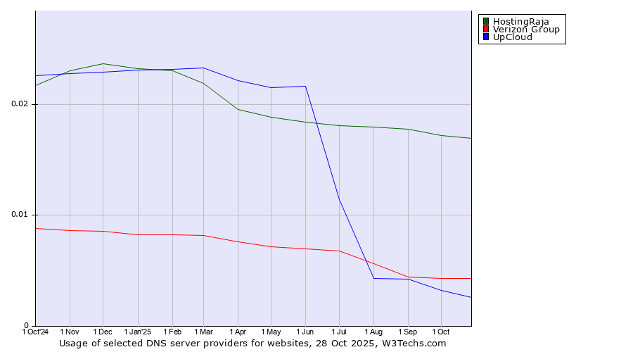 Historical trends in the usage of HostingRaja vs. Verizon Group vs. UpCloud