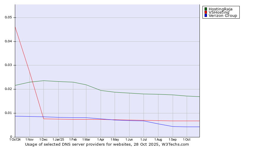 Historical trends in the usage of HostingRaja vs. VSHosting vs. Verizon Group