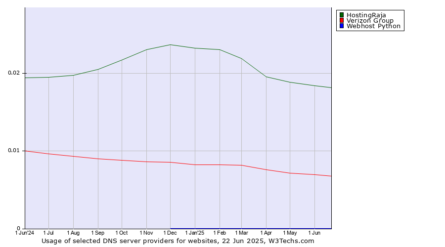Historical trends in the usage of HostingRaja vs. Verizon Group vs. Webhost Python