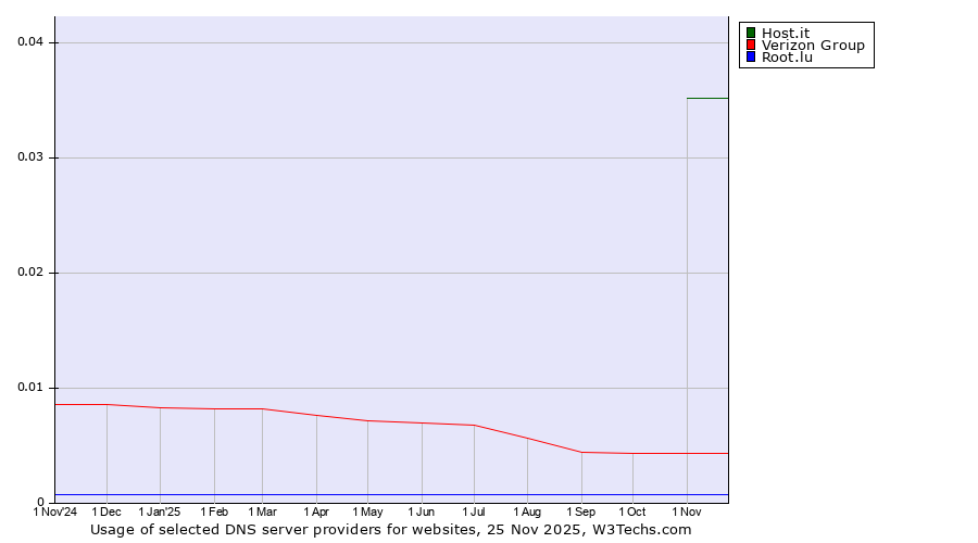 Historical trends in the usage of Host.it vs. Verizon Group vs. Root.lu